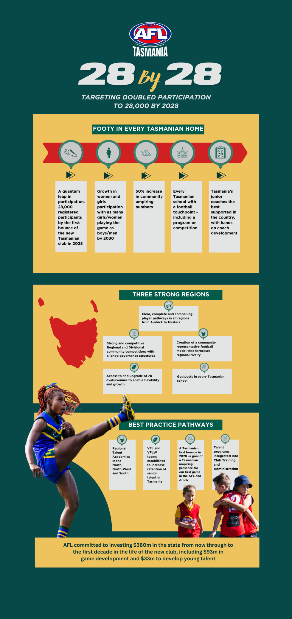 Infographic detailing the information above