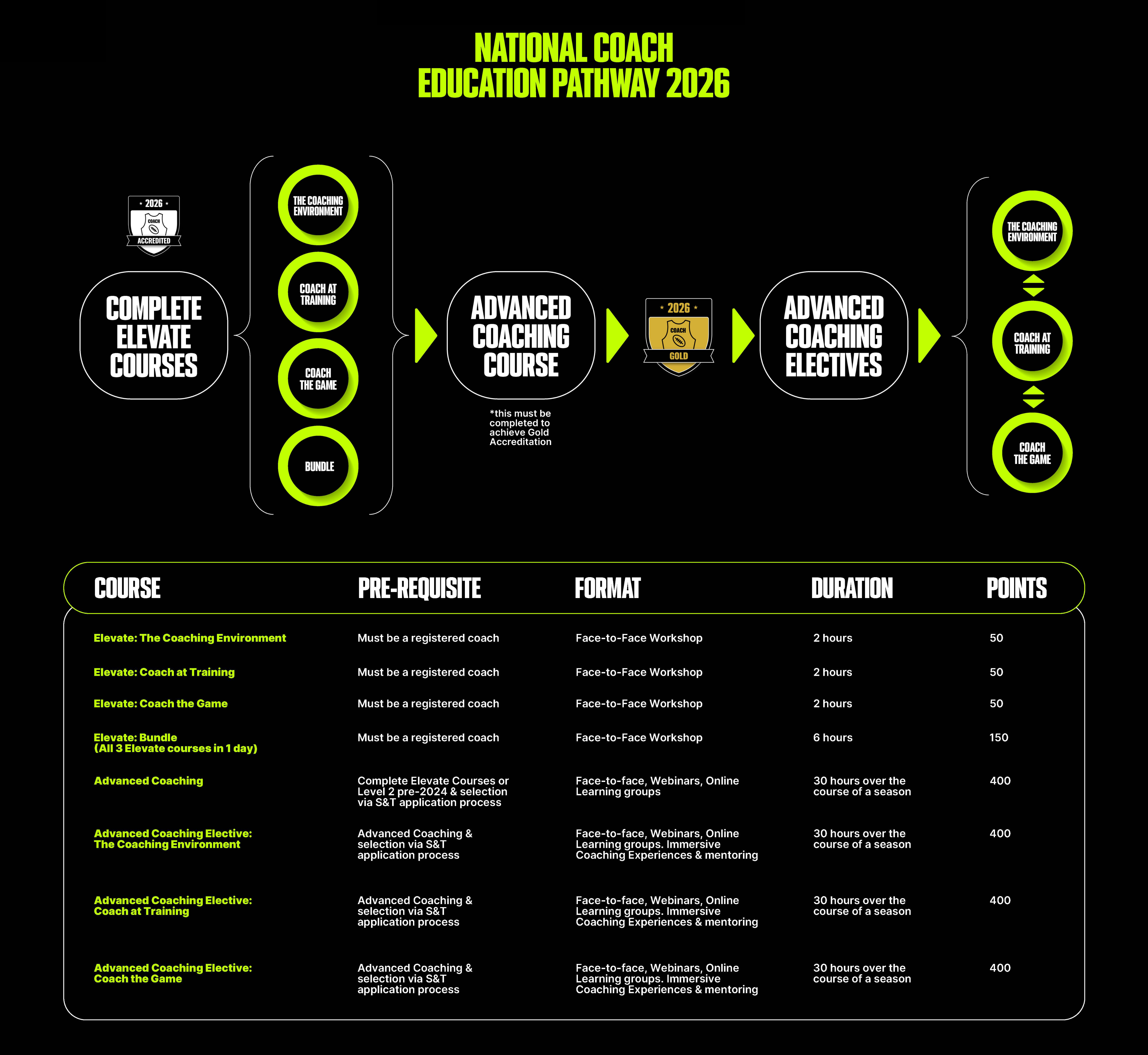 Gold Coach Education Pathway
